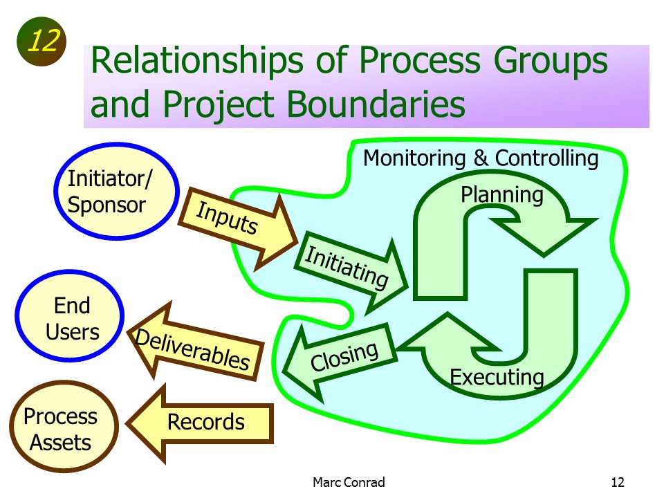 Slide of Special Topics in Project Management