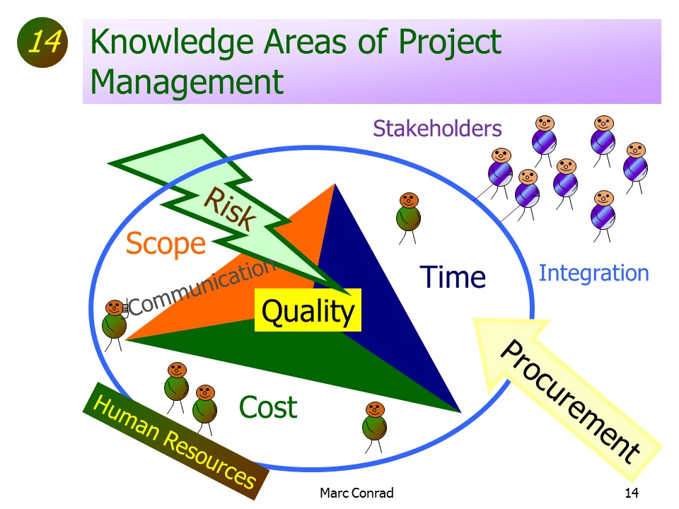 Slide of Special Topics in Project Management
