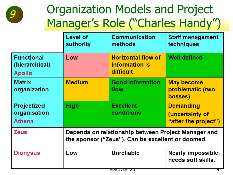 Slide of Special Topics in Project Management