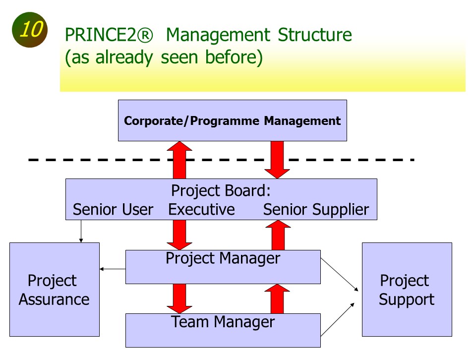 Slide of Special Topics in Project Management