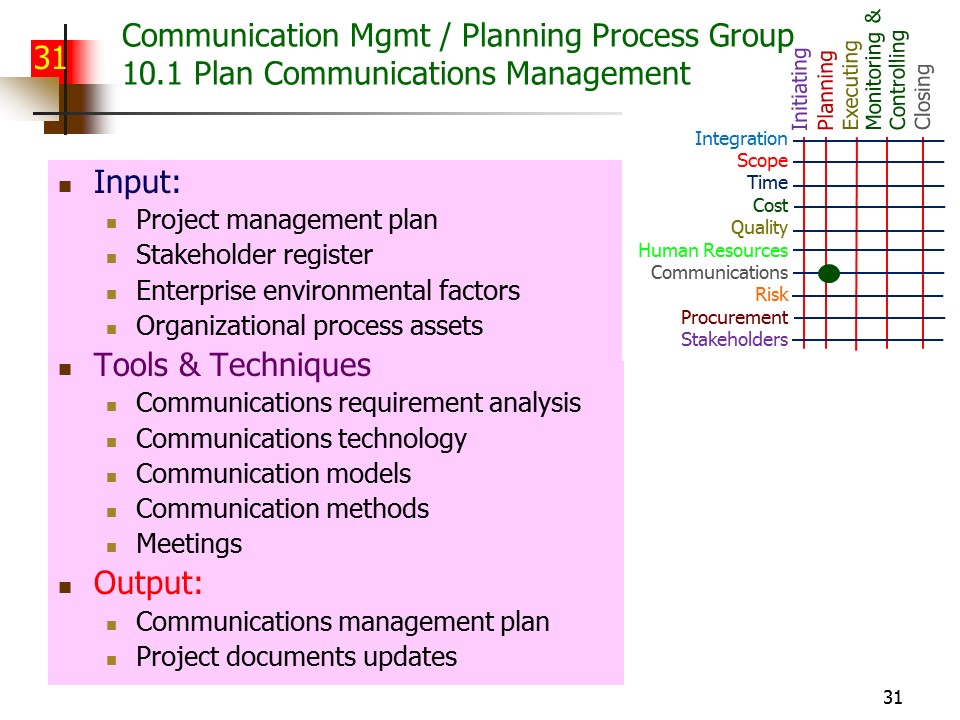 Slide of Special Topics in Project Management