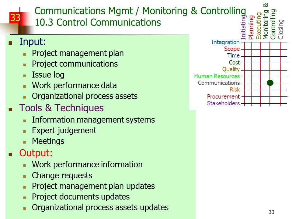 Slide of Special Topics in Project Management