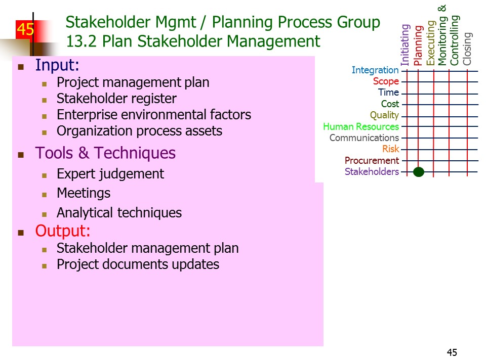 Slide of Special Topics in Project Management