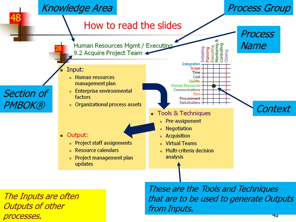 Slide of Special Topics in Project Management